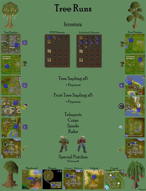 Farming run osrs - Seeds are items that members use to grow crops with the Farming skill. There are currently 71 seeds in the game. Growth times given here are minimum times. Diseases can occur at the end of a growth cycle and prevents advancement to the next cycle, essentially causing the cycle to be repeated. Using compost, supercompost or ultracompost reduces ...